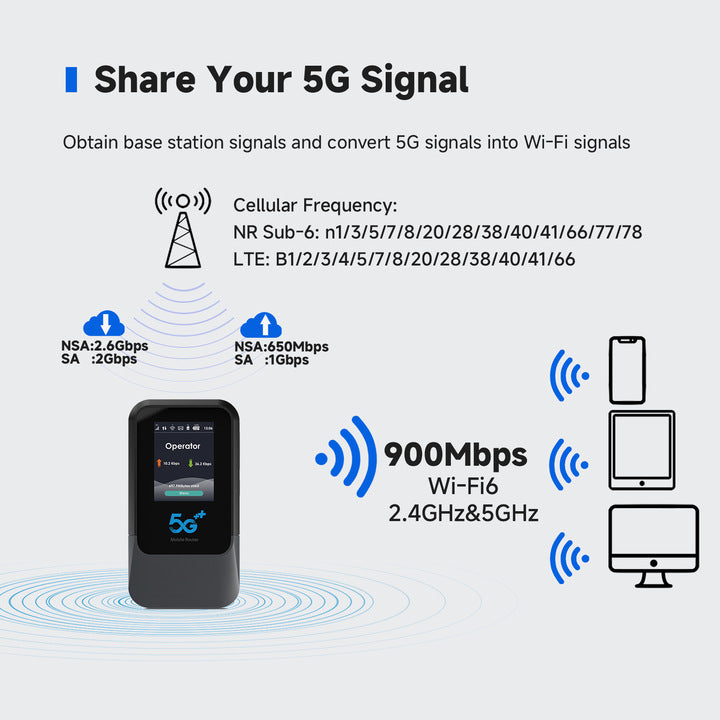 Portable 5G WiFi 6 Mobile Hotspot Router with eSIM/SIM Support